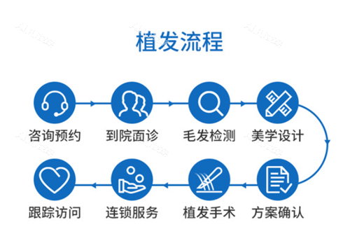 碧莲盛植发医院流程图